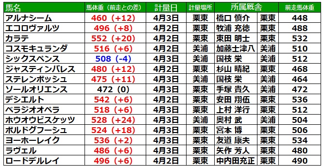 大阪杯2025 調教後の馬体重