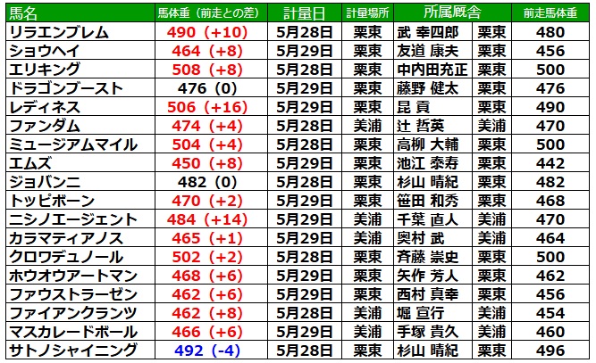 日本ダービー2025 調教後の馬体重