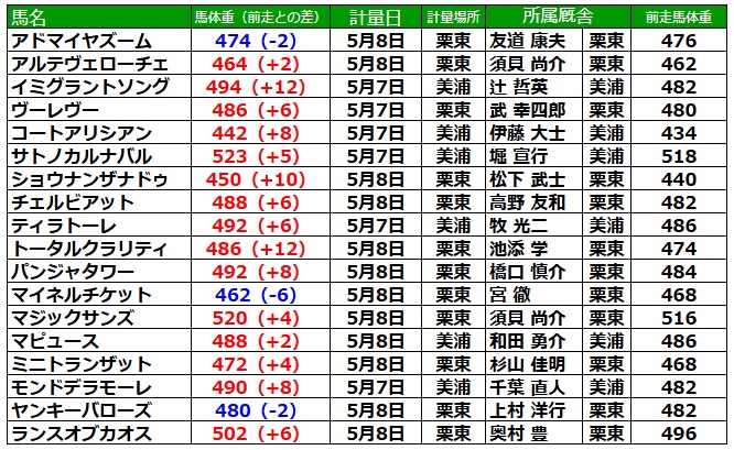NHKマイルカップ2025 調教後の馬体重