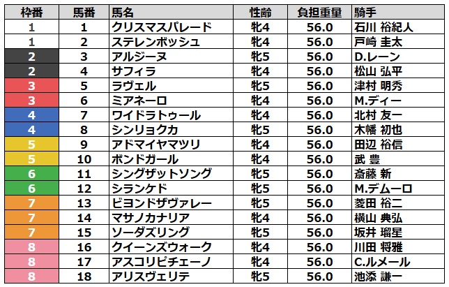 ヴィクトリアマイル2025 枠順