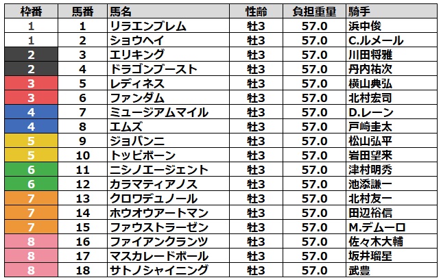 日本ダービー2025 枠順