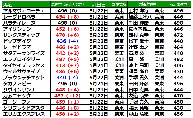 オークス2025 調教後の馬体重