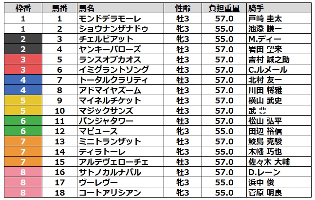 NHKマイルカップ2025 枠順