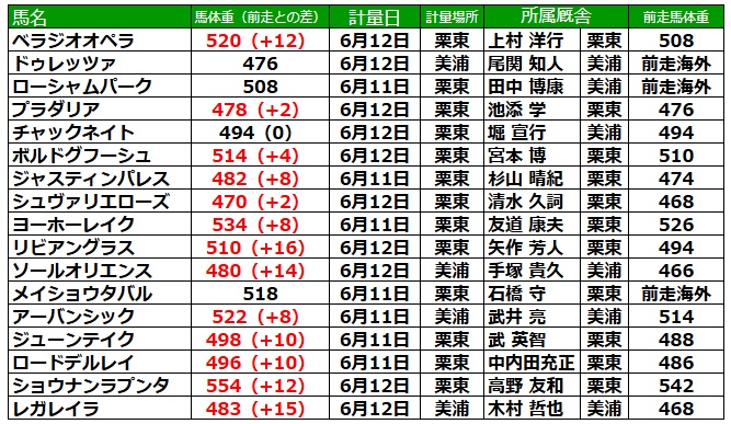 宝塚記念2025 調教後の馬体重