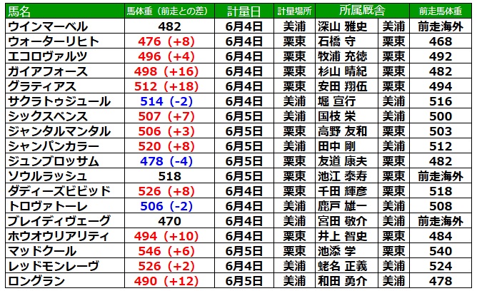 安田記念2025 調教後の馬体重
