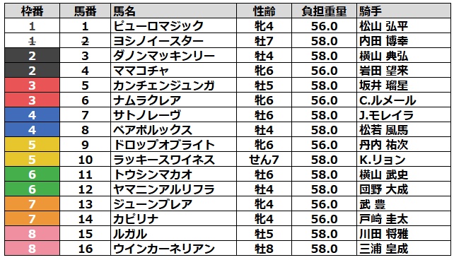 スプリンターズステークス2025 枠順