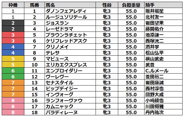 秋華賞2025 枠順