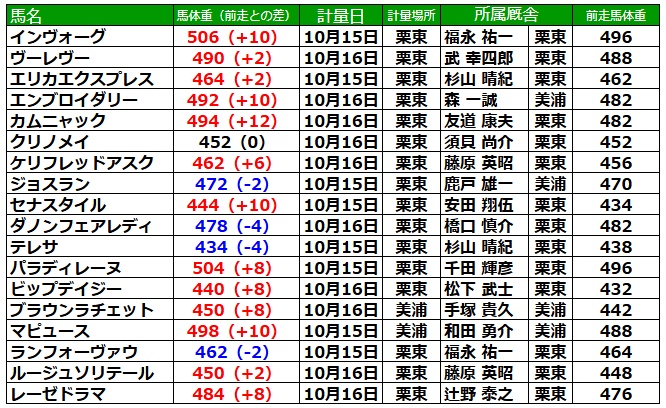 秋華賞2025 調教後の馬体重