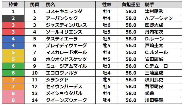 天皇賞秋2025 枠順
