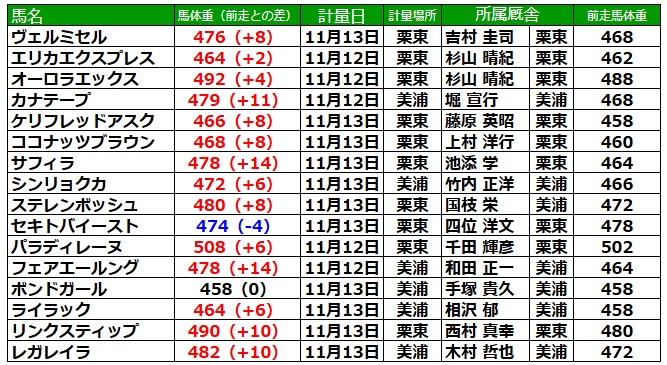 エリザベス女王杯2025 調教後の馬体重