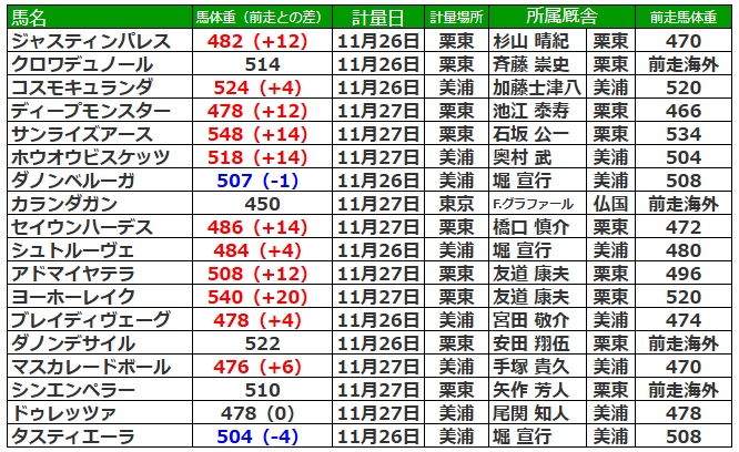 ジャパンカップ2025 調教後の馬体重