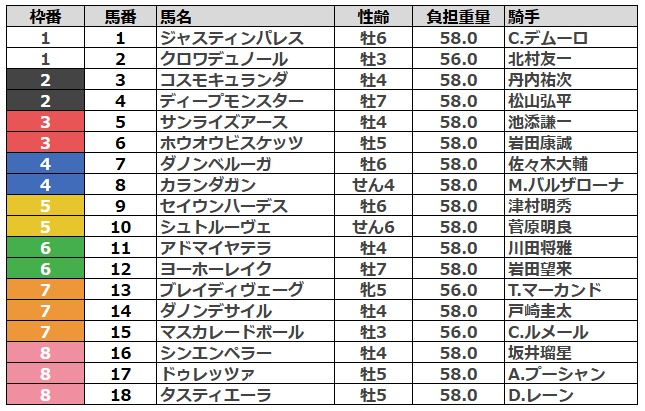 ジャパンカップ2025 枠順