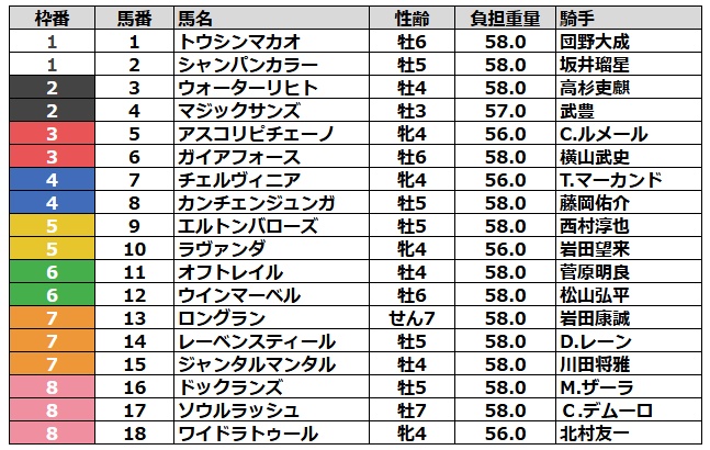 マイルCS 2025 枠順