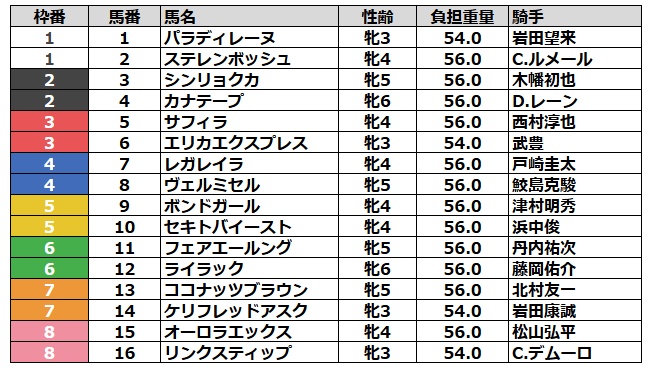 エリザベス女王杯2025 枠順