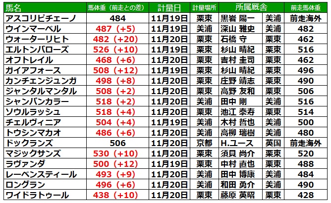 マイルCS 2025 調教後の馬体重
