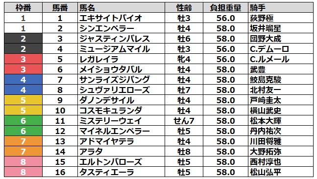 有馬記念2025 枠順
