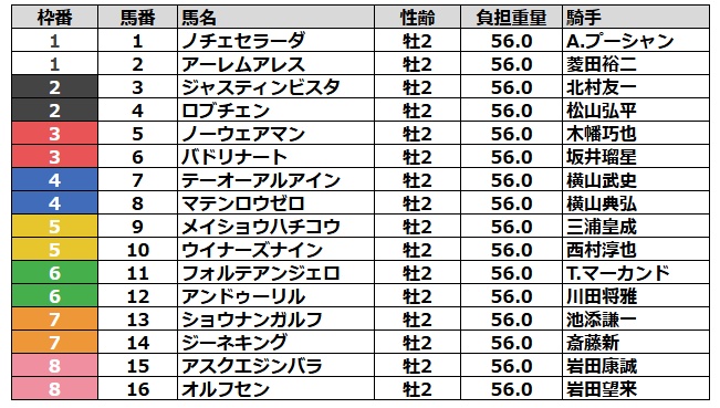 ホープフルステークス2025 枠順