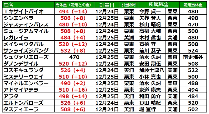 有馬記念2025 調教後の馬体重