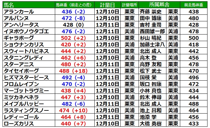 阪神ジュベナイルフィリーズ2025 調教後の馬体重
