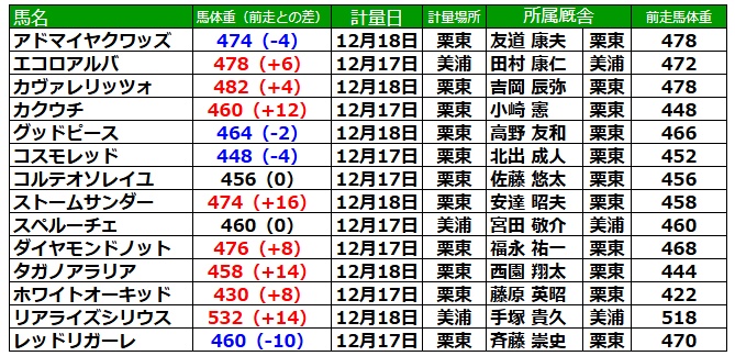 朝日杯フューチュリティステークス2025 調教後の馬体重