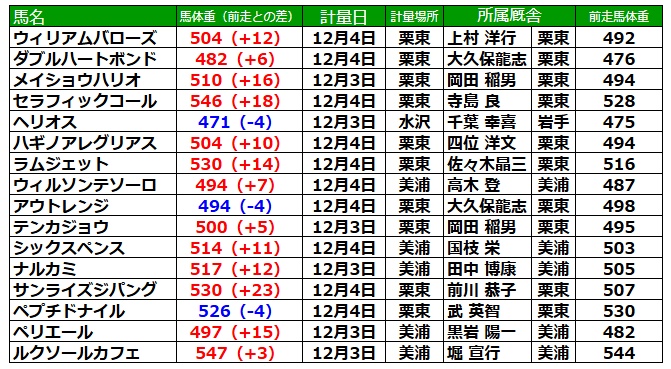 チャンピオンズカップ2025 調教後の馬体重