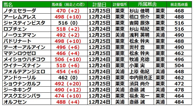 ホープフルステークス2025 調教後の馬体重