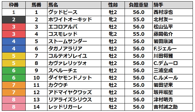 朝日杯フューチュリティステークス2025 枠順