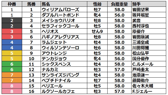 チャンピオンズカップ2025 枠順
