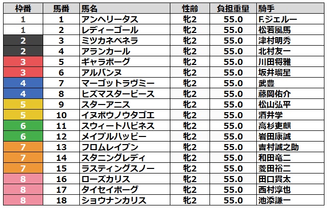 阪神ジュベナイルフィリーズ2025 枠順