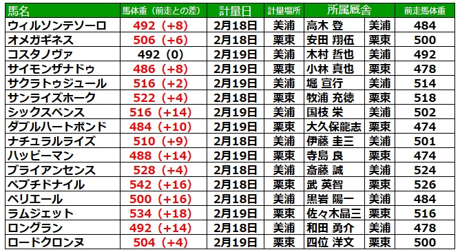 フェブラリーステークス2026 調教後の馬体重