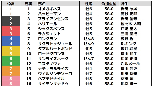フェブラリーステークス2026 枠順