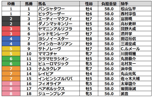 高松宮記念2026 枠順