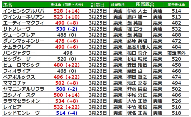 高松宮記念2026 調教後の馬体重