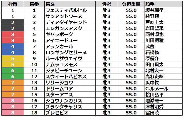 桜花賞2026 枠順