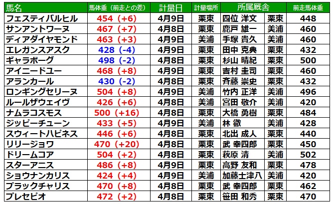 桜花賞2026 調教後の馬体重