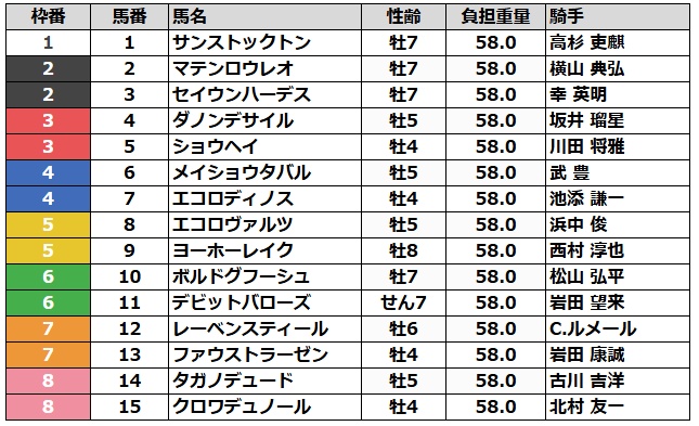 大阪杯2026 枠順