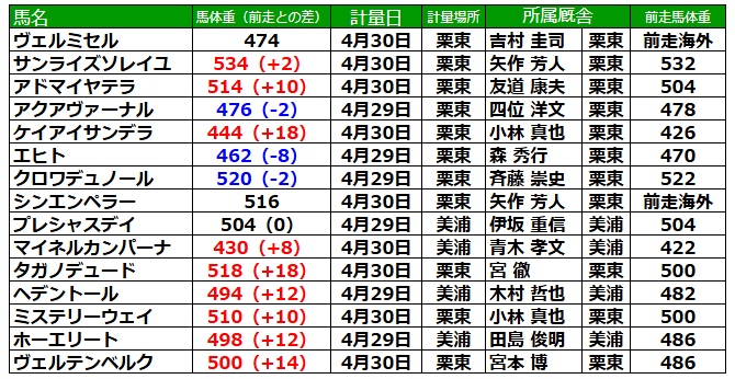 天皇賞春2026 調教後の馬体重