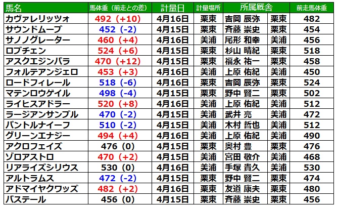 皐月賞2026 調教後の馬体重