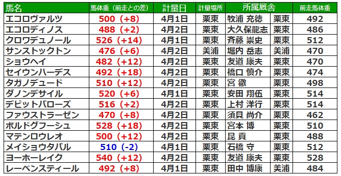 大阪杯2026 調教後の馬体重