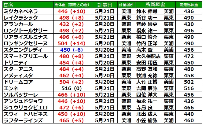 オークス2026 調教後の馬体重