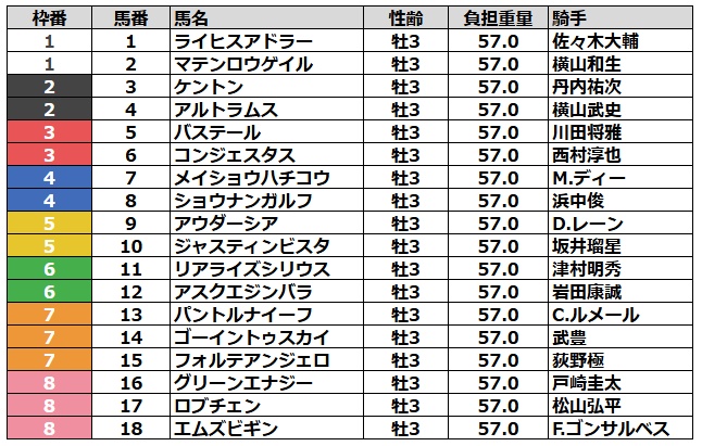 日本ダービー2026 枠順