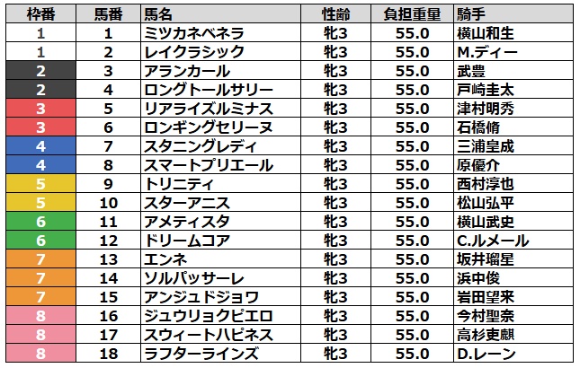 オークス2026 枠順