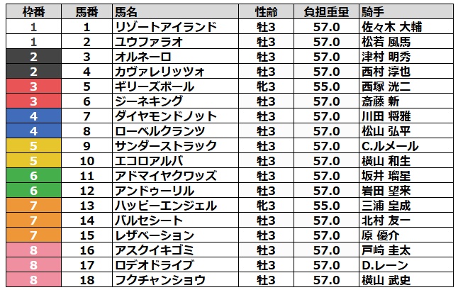 NHKマイルカップ2026 枠順