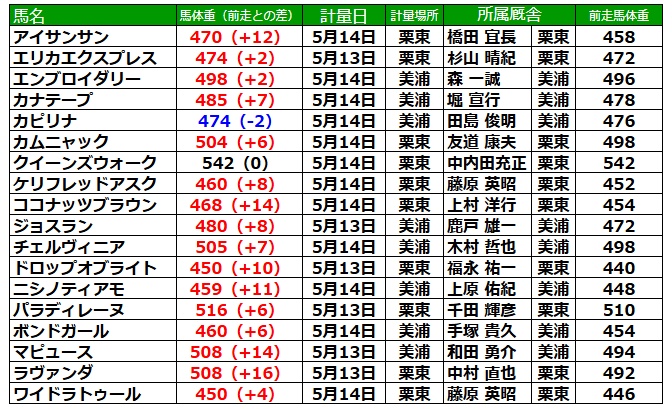 ヴィクトリアマイル2026 調教後の馬体重
