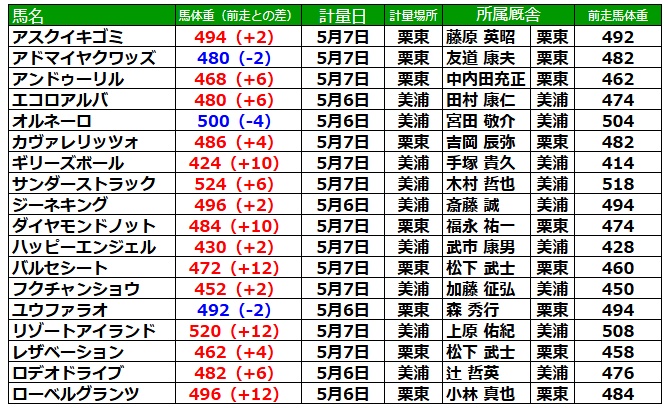 NHKマイルカップ2026 調教後の馬体重