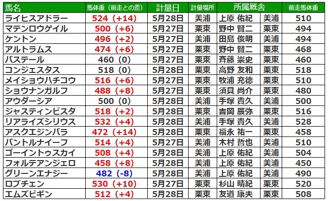 日本ダービー2026 調教後の馬体重