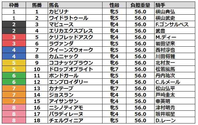 ヴィクトリアマイル2026 枠順