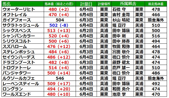 安田記念2026 調教後の馬体重