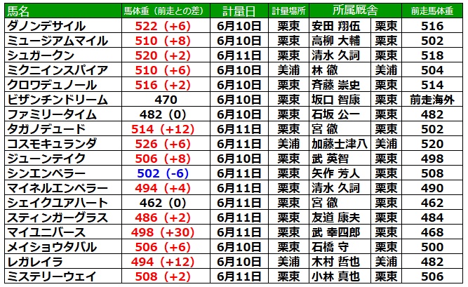 宝塚記念2026 調教後の馬体重